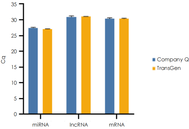 外泌体 RNA 检测