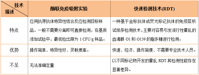 免疫学检测方法