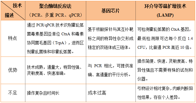 分子生物学检测方法