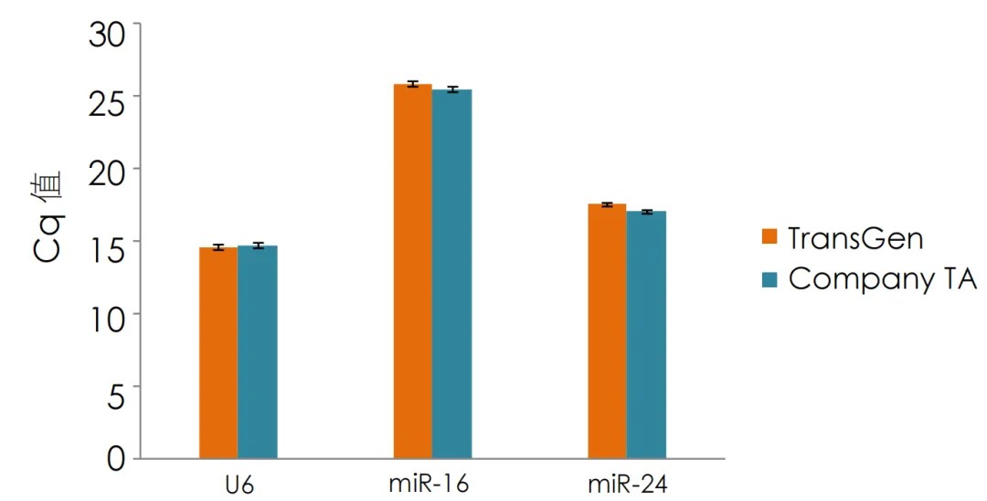 qRT-PCR 检测CP值