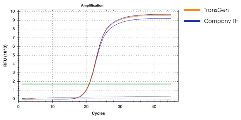 miRNA 反转录产品反转后进行 qPCR 检测数据展示